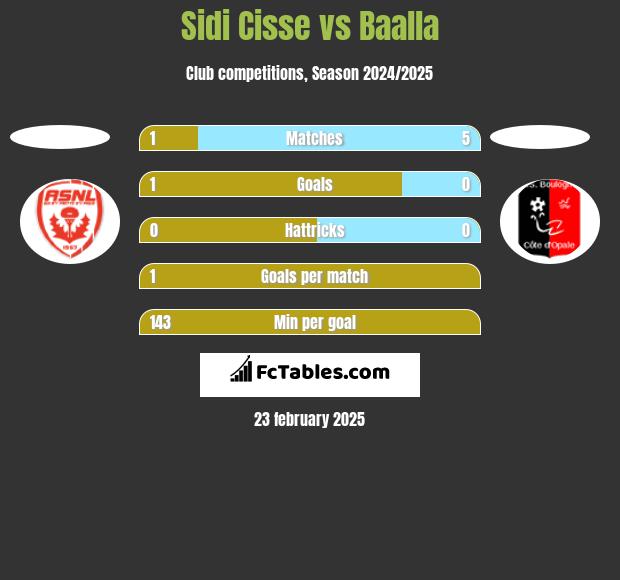 Sidi Cisse vs Baalla h2h player stats