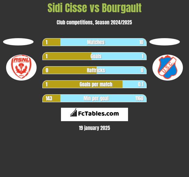 Sidi Cisse vs Bourgault h2h player stats