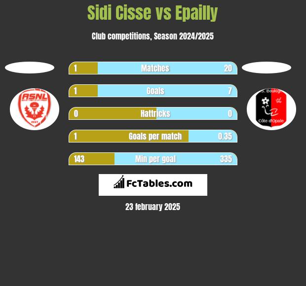 Sidi Cisse vs Epailly h2h player stats