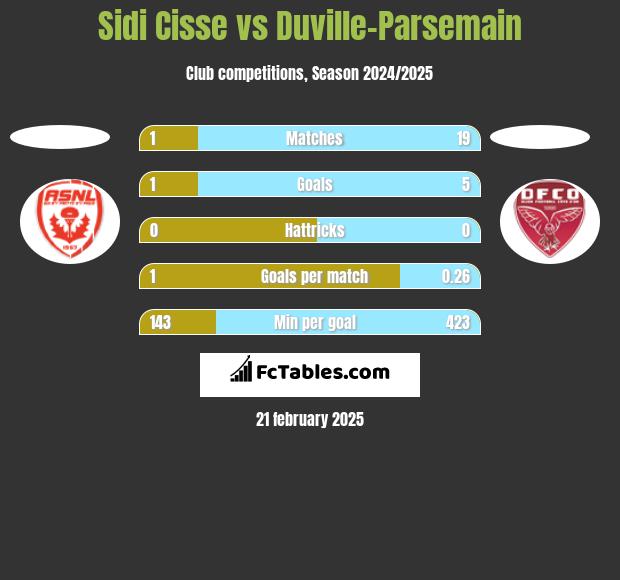 Sidi Cisse vs Duville-Parsemain h2h player stats