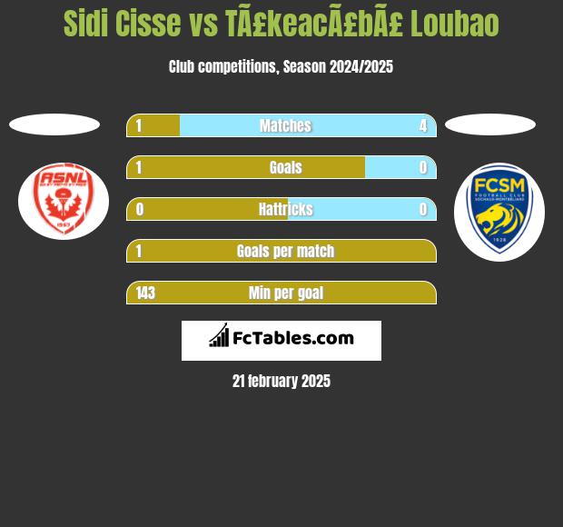 Sidi Cisse vs TÃ£keacÃ£bÃ£ Loubao h2h player stats