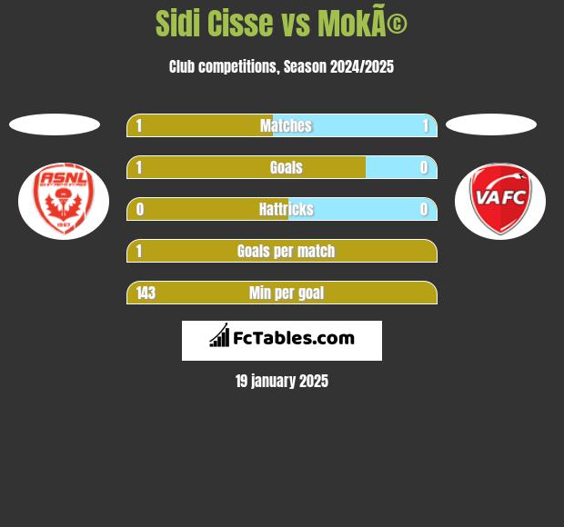 Sidi Cisse vs MokÃ© h2h player stats