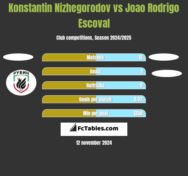 Konstantin Nizhegorodov vs Joao Rodrigo Escoval h2h player stats