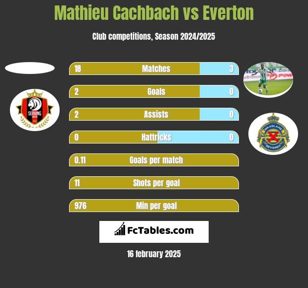 Mathieu Cachbach vs Everton h2h player stats