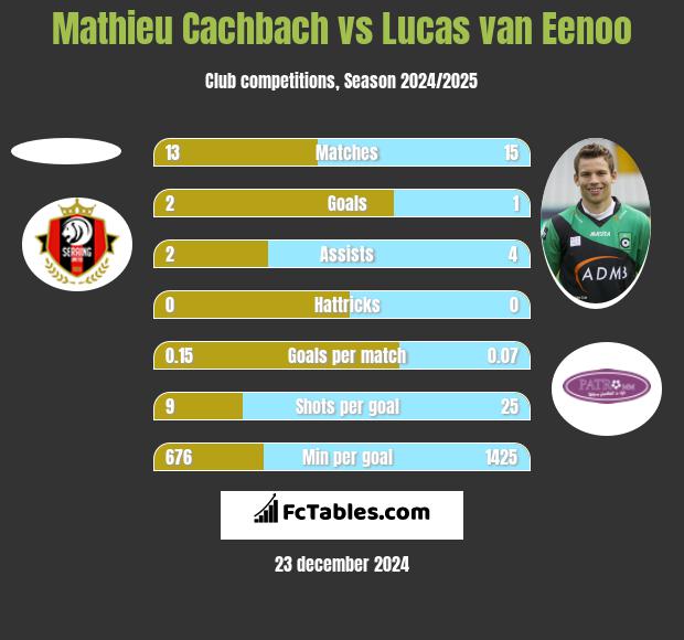 Mathieu Cachbach vs Lucas van Eenoo h2h player stats