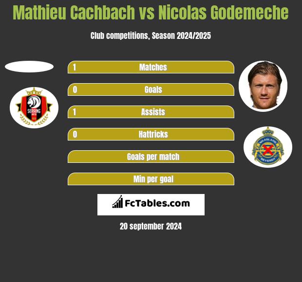 Mathieu Cachbach vs Nicolas Godemeche h2h player stats