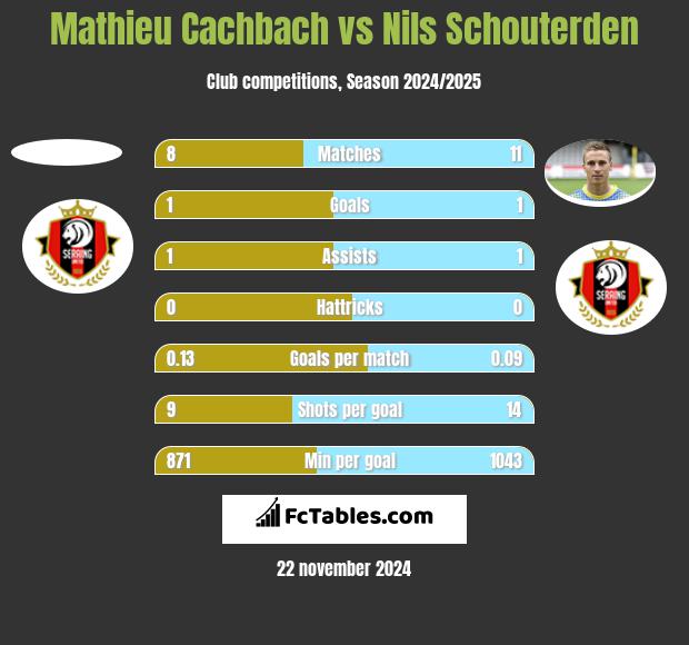 Mathieu Cachbach vs Nils Schouterden h2h player stats