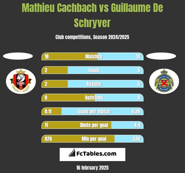 Mathieu Cachbach vs Guillaume De Schryver h2h player stats