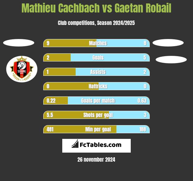 Mathieu Cachbach vs Gaetan Robail h2h player stats