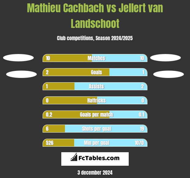 Mathieu Cachbach vs Jellert van Landschoot h2h player stats