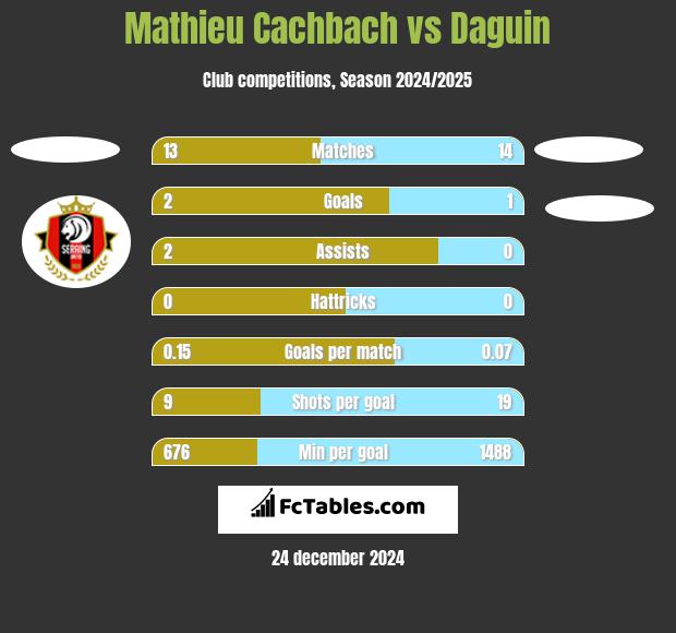 Mathieu Cachbach vs Daguin h2h player stats