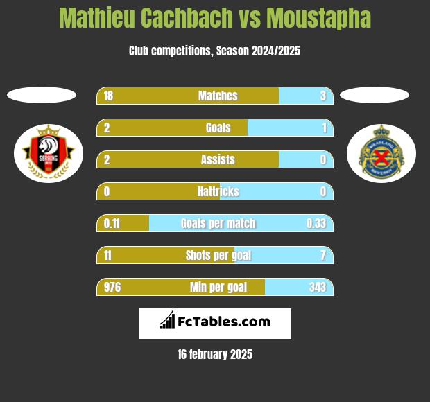 Mathieu Cachbach vs Moustapha h2h player stats