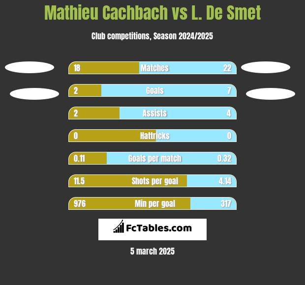 Mathieu Cachbach vs L. De Smet h2h player stats