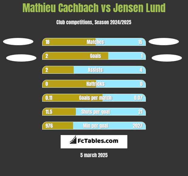 Mathieu Cachbach vs Jensen Lund h2h player stats