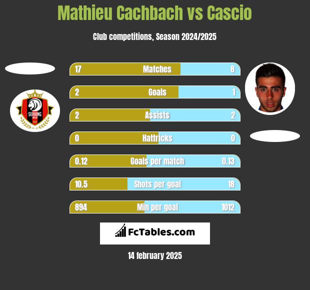 Mathieu Cachbach vs Cascio h2h player stats