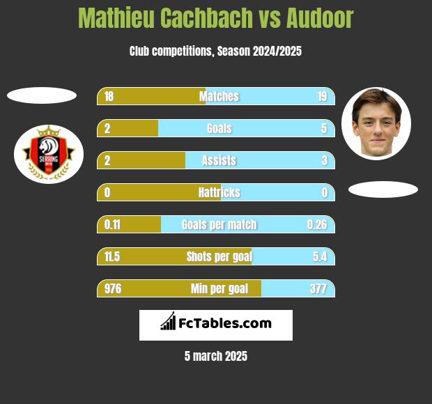 Mathieu Cachbach vs Audoor h2h player stats