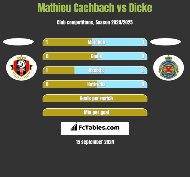 Mathieu Cachbach vs Dicke h2h player stats