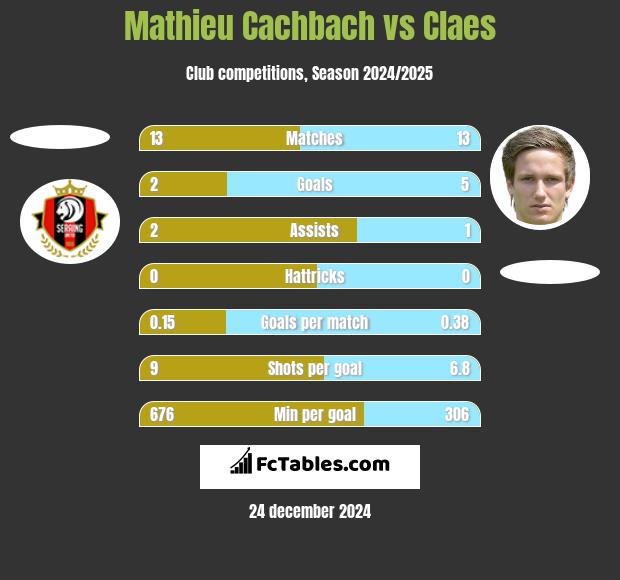 Mathieu Cachbach vs Claes h2h player stats