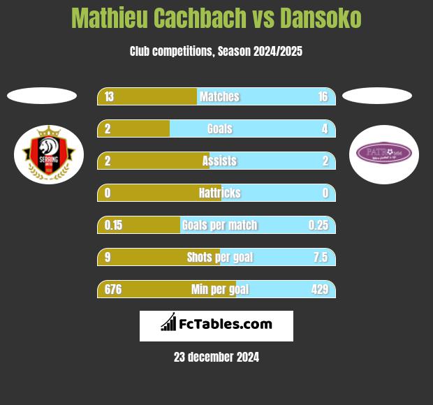 Mathieu Cachbach vs Dansoko h2h player stats