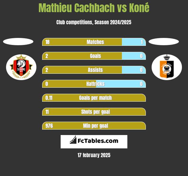 Mathieu Cachbach vs Koné h2h player stats