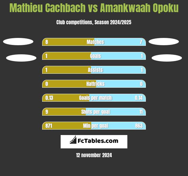 Mathieu Cachbach vs Amankwaah Opoku h2h player stats