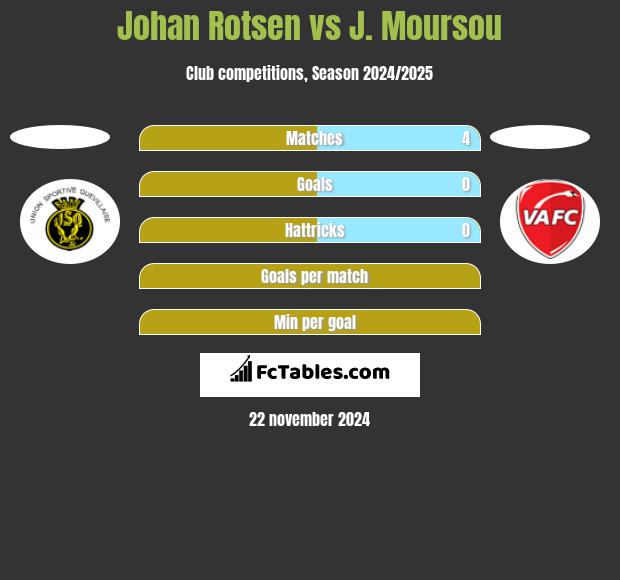 Johan Rotsen vs J. Moursou h2h player stats