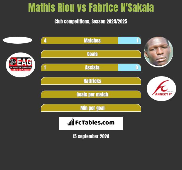 Mathis Riou vs Fabrice N'Sakala h2h player stats