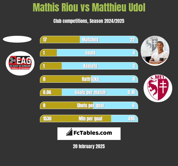 Mathis Riou vs Matthieu Udol h2h player stats