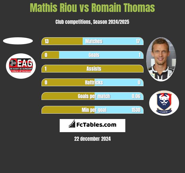 Mathis Riou vs Romain Thomas h2h player stats