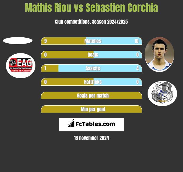 Mathis Riou vs Sebastien Corchia h2h player stats