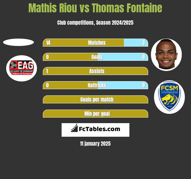 Mathis Riou vs Thomas Fontaine h2h player stats