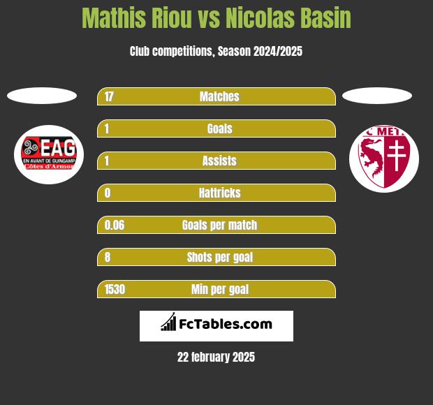 Mathis Riou vs Nicolas Basin h2h player stats