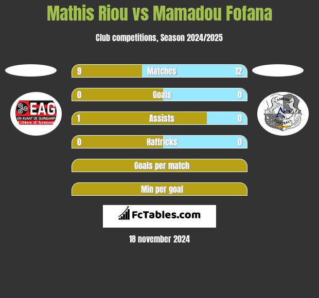 Mathis Riou vs Mamadou Fofana h2h player stats