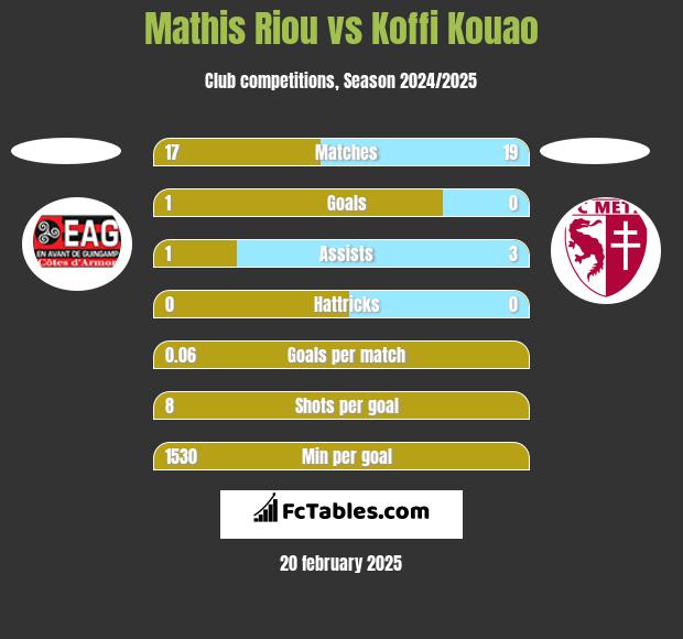 Mathis Riou vs Koffi Kouao h2h player stats