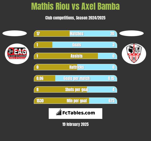 Mathis Riou vs Axel Bamba h2h player stats