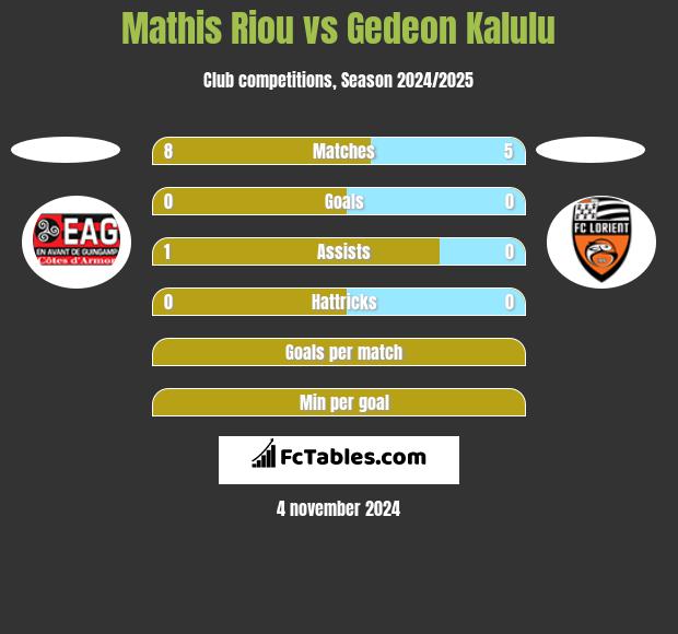 Mathis Riou vs Gedeon Kalulu h2h player stats