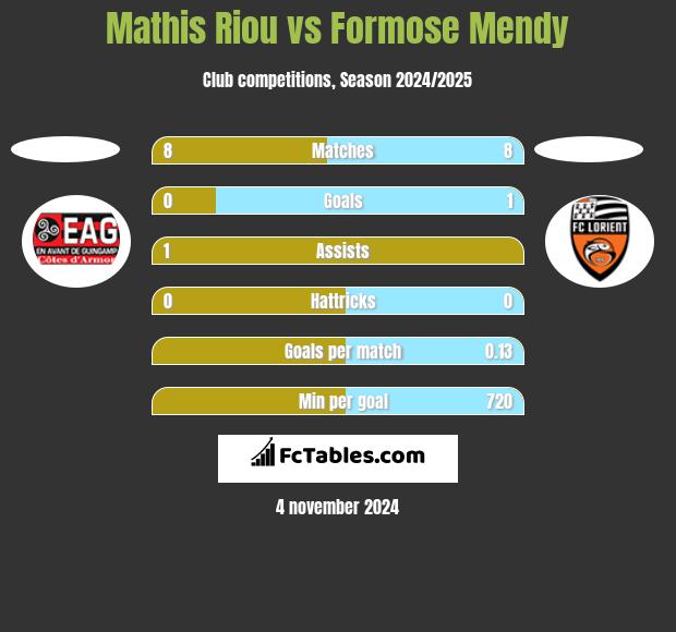 Mathis Riou vs Formose Mendy h2h player stats