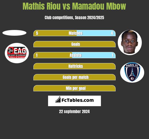 Mathis Riou vs Mamadou Mbow h2h player stats