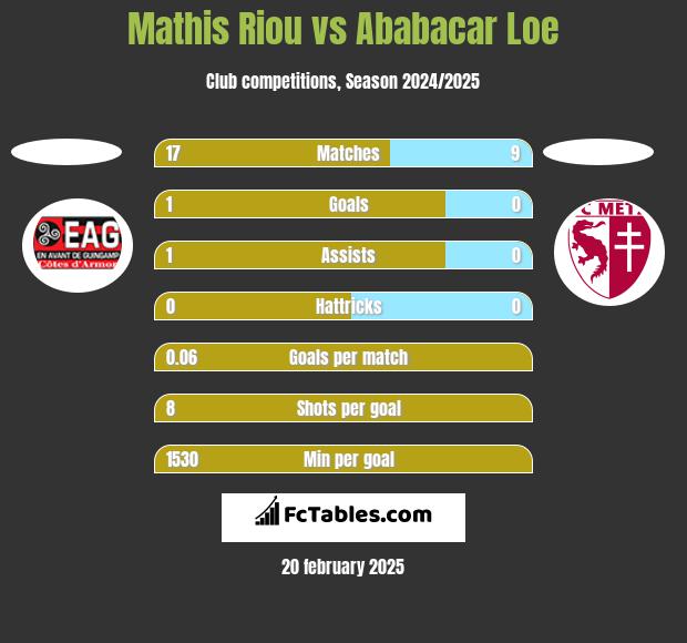 Mathis Riou vs Ababacar Loe h2h player stats