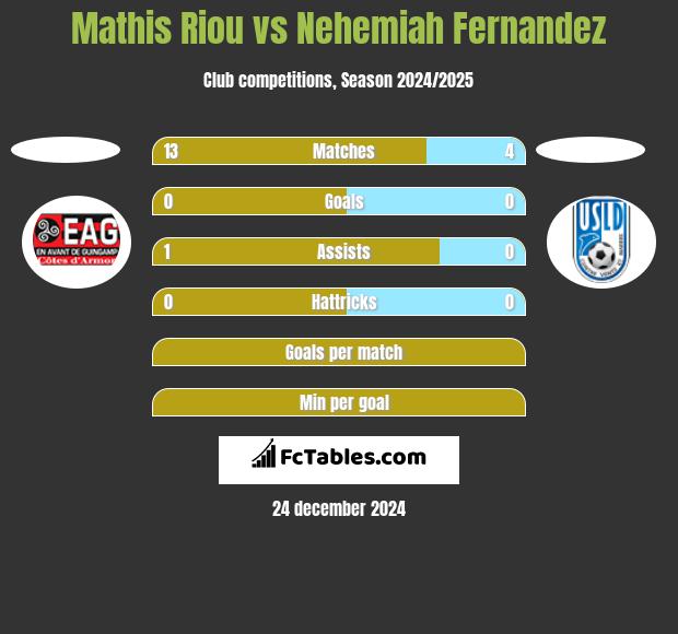 Mathis Riou vs Nehemiah Fernandez h2h player stats