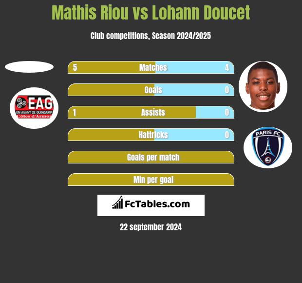 Mathis Riou vs Lohann Doucet h2h player stats