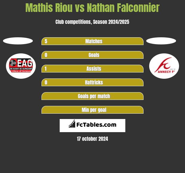 Mathis Riou vs Nathan Falconnier h2h player stats