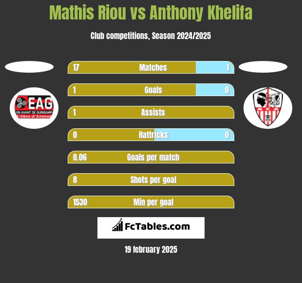 Mathis Riou vs Anthony Khelifa h2h player stats