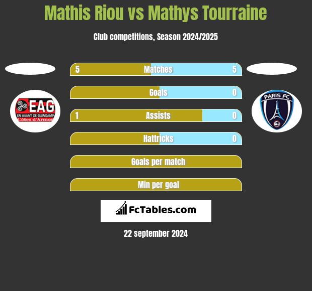 Mathis Riou vs Mathys Tourraine h2h player stats