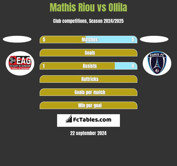 Mathis Riou vs Ollila h2h player stats