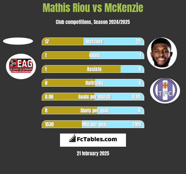 Mathis Riou vs McKenzie h2h player stats