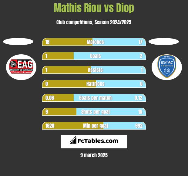 Mathis Riou vs Diop h2h player stats