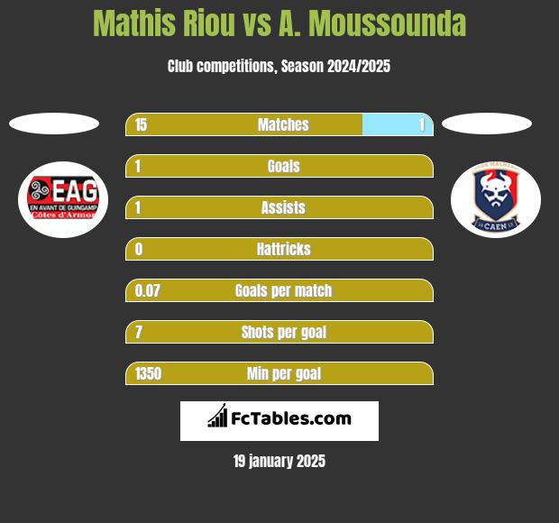 Mathis Riou vs A. Moussounda h2h player stats