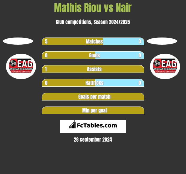 Mathis Riou vs Nair h2h player stats