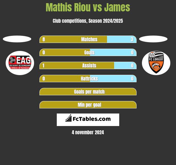 Mathis Riou vs James h2h player stats